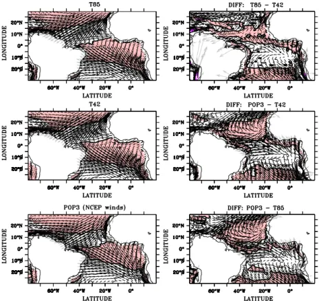 Fig. 4. Climatological mean wind stress (vectors) and curl (shaded contours with interval of 0.5*0.1 N/m 2 ) for the coupled runs T85 and T42 (a) and (b), respectively and (c) POP3–NCEP, which is the forcing for the ocean component