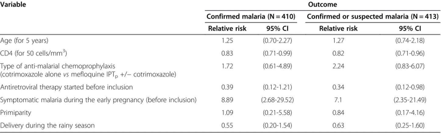 Table 7 Factors associated with confirmed malaria fever incidence in the PACOME participants Multivariate Poisson regression*