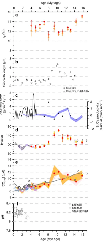 Figure 7 | e p values and estimates of b and [CO 2aq ] at Caribbean ODP Site 999 and other sites for the last 17 Myr