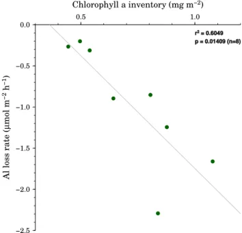 Fig. 6. Correlation of Al loss rate vs. the chlorophyll a inventory.