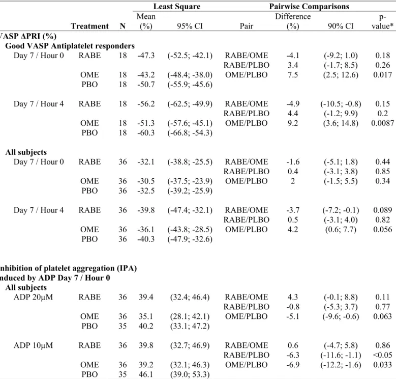 Table 1:  Antiplatelet effects of clopidogrel 75 mg o.d. for 7 days in the presence of  placebo, omeprazole and rabeprazole