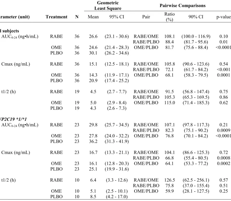 Table 2: Pharmacokinetics of Clopidogrel Active Metabolite on day 7 of clopidogrel  75 mg o.d