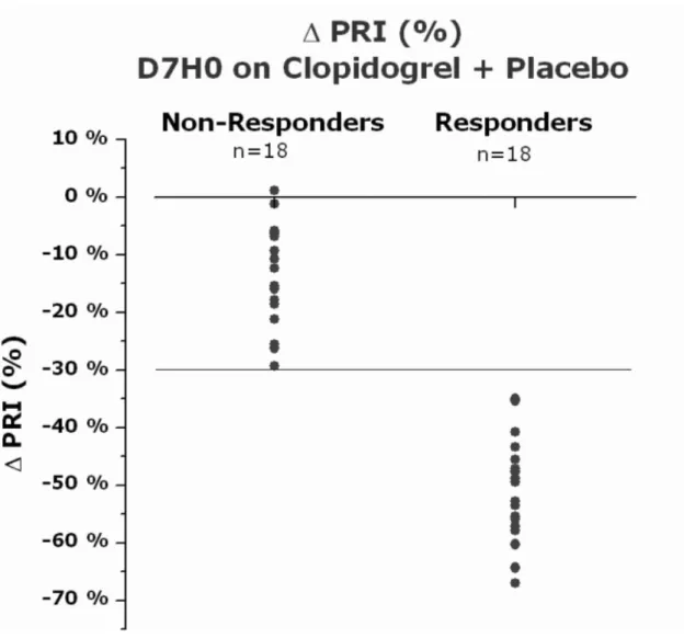 Figure 1:   Change of VASP platelet reactivity index (PRI) at trough on day 7 of  clopidogrel 75 mg o.d