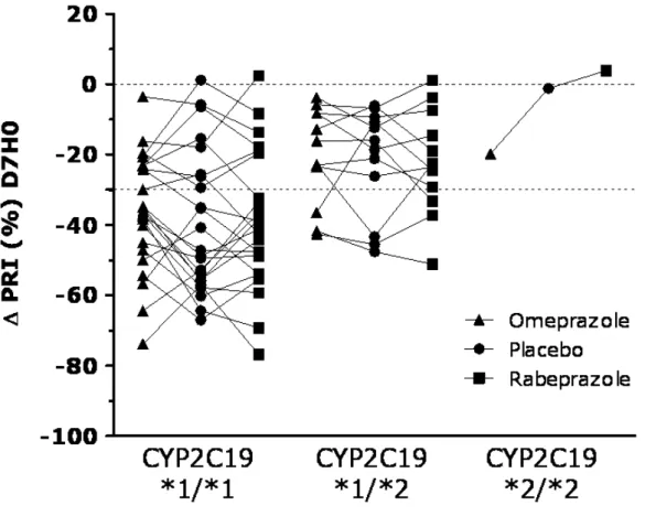 Figure 3:  Change of VASP platelet reactivity index (PRI) at trough on day 7 of  clopidogrel 75 mg o.d