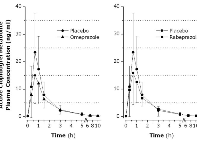 Figure 4:   Mean (SD) plasma concentration of clopidogrel active metabolite as a function  of time on day 7 of clopidogrel 75 mg o.d