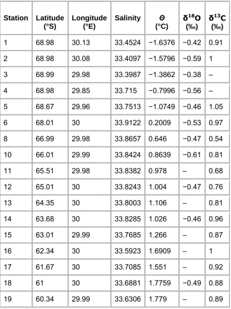 Table 1: Stable isotope composition (δ 18 O of water and δ 13 C of ΣCO 2 ) and salinity data  for the CIVA1 surface samples 