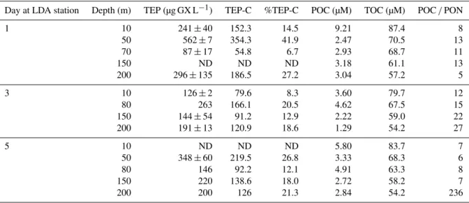 Table 1. Temporal changes in the relative composition (w/w) and distribution of TEP, TEP-C and organic carbon and nitrogen fractions within the water column during days 1, 3 and 5 in the LDA station at different depths, ranging between surface (10 m) and 2