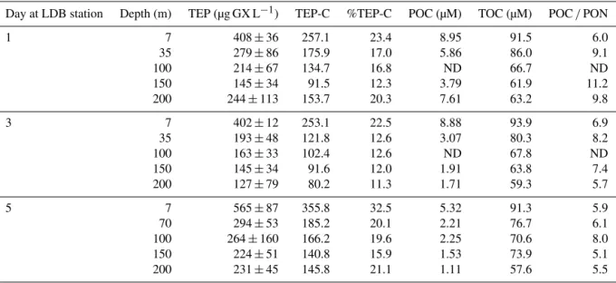 Table 2. Temporal changes in the relative composition (w/w) and distribution of TEP, TEP-C and organic carbon and nitrogen fractions within the water column during days 1, 3 and 5 in the LDB station at different depths, ranging between surface (7 m) and 20