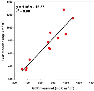 Fig. 7. Comparison of fitted (using the polynomial model) and measured GCP at the GYR station.