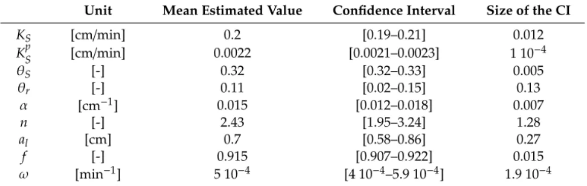 Table 3. Estimated mean values, confidence intervals (CIs), and size of the posterior CIs for the mobile–immobile model.