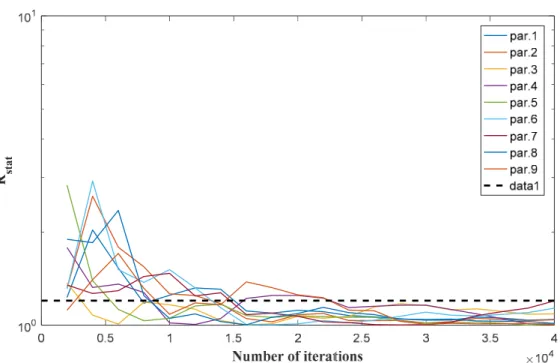 Figure 6. Convergence of the unsaturated soil parameters for the mobile–immobile transport model: 