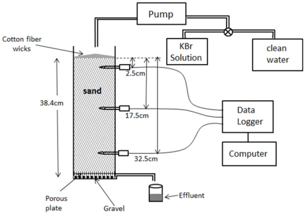 Figure 1. Schematic of the laboratory infiltration experimental setup. 