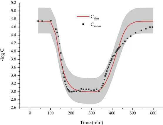 Figure  3.  Observed  (symbols),  calibrated  (lines),  and  predictive  uncertainty  (grey  band)  for  the  effluent bromide concentration using the linear transport model