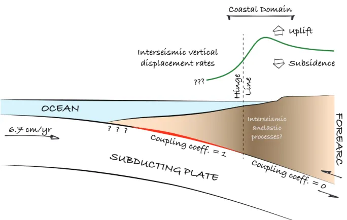 Figure 1. Simplified seismotectonic setting of the subduction forearc – An oceanic plate slides under- under-neath the subduction forearc