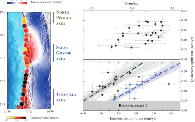 Figure 4. Comparison between short term interseismic fault behavior and quaternary coastal uplift – Map shows quaternary coastal uplift rate [ Melnick , 2016] (colored circles) and interseismic uplift rates predicted from our model (background color)