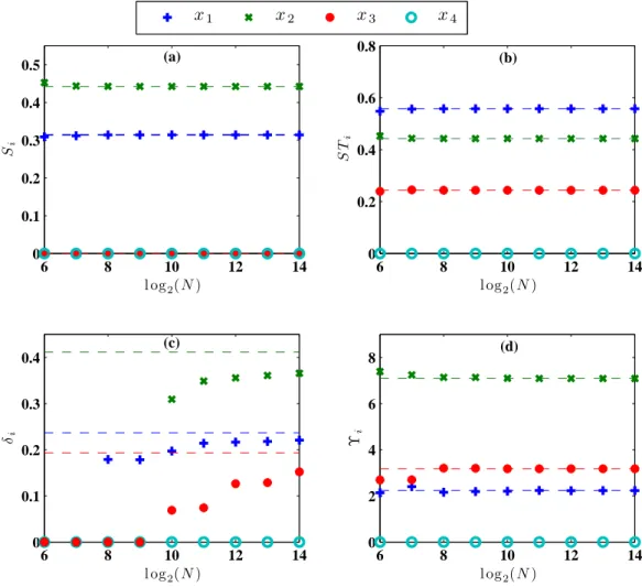 Figure 3: GSA of the Ishigami function - estimated sensitivity indices versus sample size.