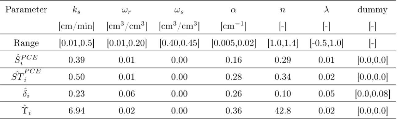 Table 1: GSA of the drainage model - estimated sensitivity indices for the pressure head.
