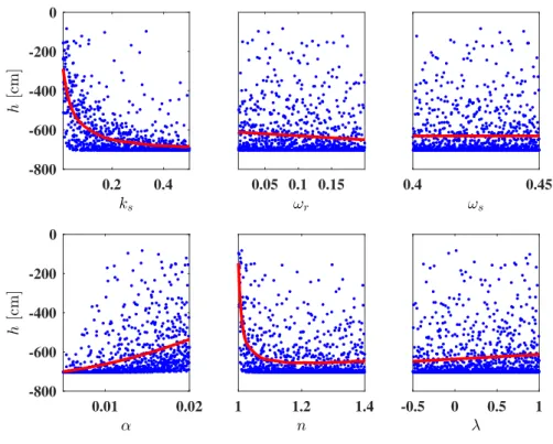Figure 4: Marginal effects of the hydraulic parameters for the predicted pressure head.