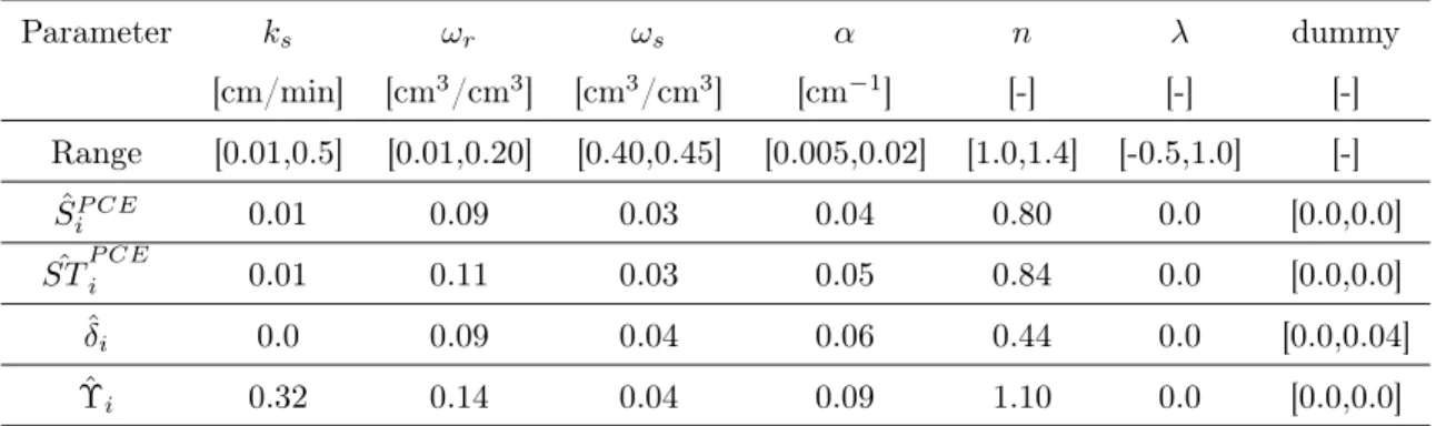 Table 2: GSA of the drainage model - estimated sensitivity indices for the average water content.