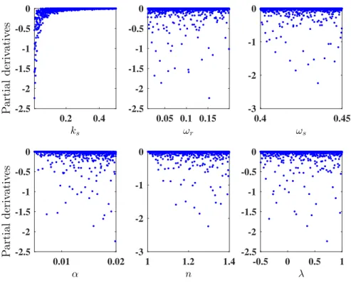 Figure 6: Partial derivatives of the average water content w.r.t. the hydraulic parameters.