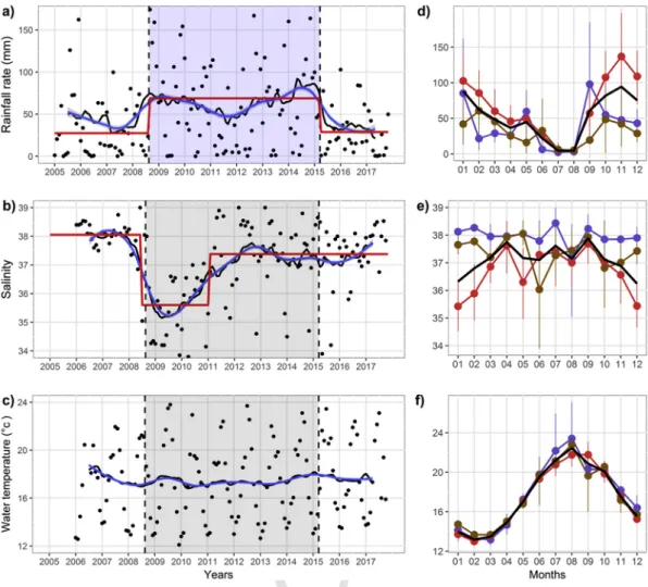 Fig. 3. 2005–2017 time series of rainfall rate (a), salinity (b), and water temperature (c)