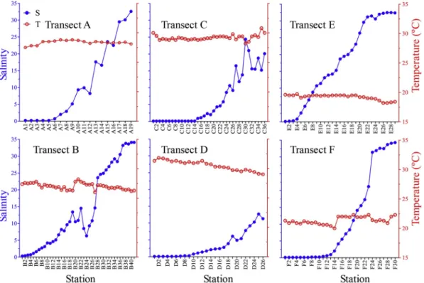 Fig. 2. Variation of salinity and temperature (°C) at each transect in the Pearl River Estuary.