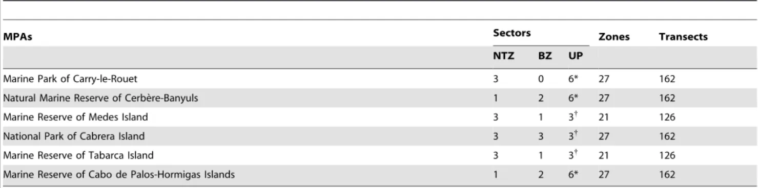 Table 1. Summary of spatial sampling effort applied in each studied MPAs, depending on MPA management plan and natural habitat distribution, showing the number of sectors sampled in each existing level of protection.