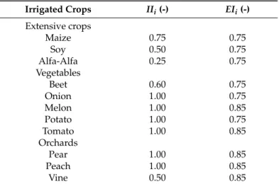Table 2. The values of the coefficients intensity of irrigation (II) and efficiency of the irrigation method (EI) for the irrigated crops served by PS and extended segment (ES).