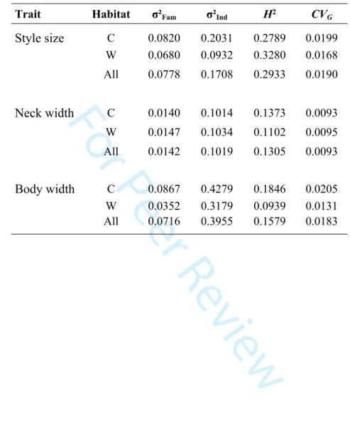 Table 3. Quantitative components of variance for three phenotypic traits (stylet size, neck width  and body width)
