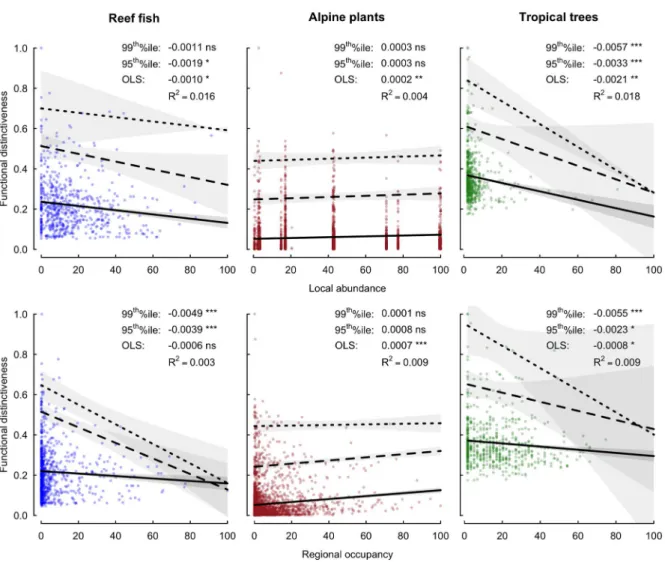 Figure 1. Functional distinctiveness as a function of commonness. Species commonness is measured at the local scale as the mean abundance over all the samples where the species is present and expressed as a percentage of the maximum observed value, and at 