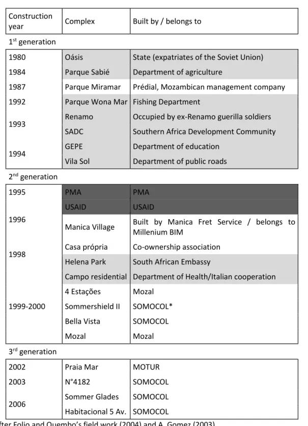 Table 2 – Three generations of condominios in Maputo  Construction 