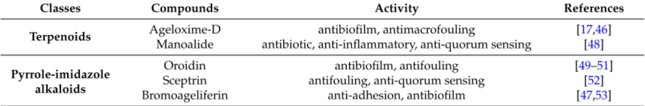 Table 4. Antibiofilm compounds derived from marine sponges without killing bacteria or disrupting their growth.