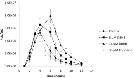 Figure 7. Ratio of the bioluminescence production and the optical density at 600 nm of the biosensor  V