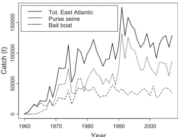 Fig. 1. Reported landings of skipjack in the eastern Atlantic using different fishing techniques from 1960 to 2007.