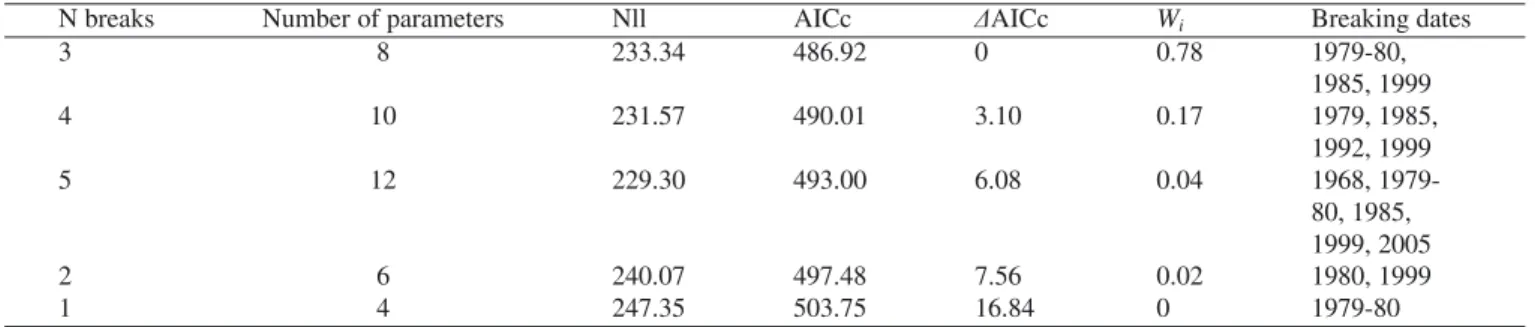 Table 1. Model selection for determining mortality rates from mean length data in nonequilibrium situations for eastern Atlantic skipjack (1969-2007), with (N breaks) number of change points in total mortality, number of parameters, (Nll) negative log-like