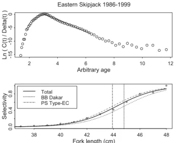 Fig. 4. Length-converted catch curve regressions (upper parts) and gear-specific selectivity patterns (baitboats operating from Dakar and EC-purse seiners and associated fleets) for the eastern Atlantic  skip-jack in the historic period (1969-1979)