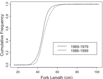 Fig. 7. Cumulative frequency of catch at length of eastern At- At-lantic skipjack for two contrasting periods of time (1969-1979 vs.