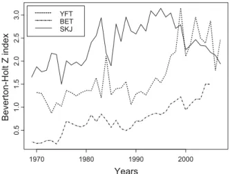 Fig. 8. Comparative analysis of the changes over time of the Beverton and Holt’s mortality rate (Z), for the three tropical tuna species in the eastern Atlantic