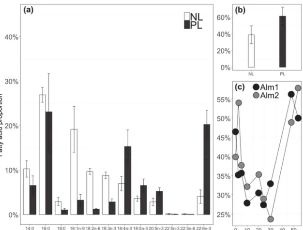 Figure 5. Proportions of the 12 main fatty acids of A. minutum (mean ± SD of the two enriched balloons over the studied time period between t 0 and t 54 ) (a) Mean proportion of neutral lipids (NL) and polar lipids (PL) during the experiment