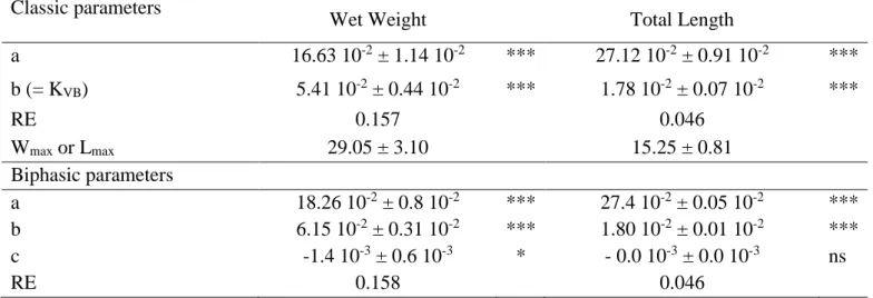 Table 2. Estimation (mean ± SE) of the Von Bertalanffy growth curve parameters, either the  classic or the  biphasic  model, applied on total  length  (cm)  and on wet  weight  (g)  according  equations (4) to (11) in the section 2.5.2