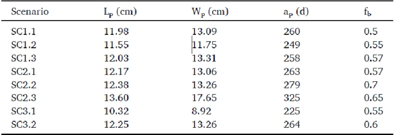Table 3. Estimation of total length (L p ), wet weight (W p ) and age (a p ) at puberty for the eight  parameter sets (scenario SC.) of Gatti et al