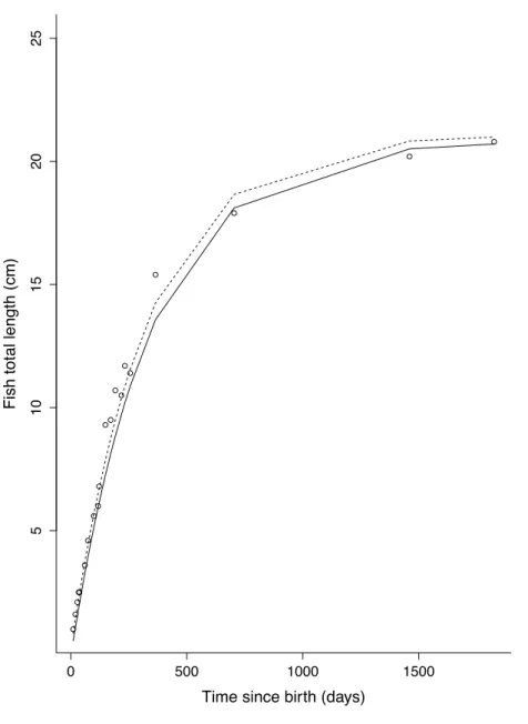 Figure S2. Simulation of length versus age. Total length (cm) versus time since birth (d) for  a  population  in  situ