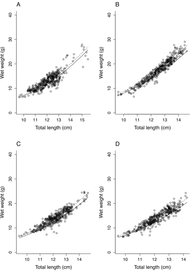 Figure S3. Simulation of weight versus length.  Wet weight (g) versus total length (cm) in  four  different  experimental  conditions  (A,  B,  C,  D)