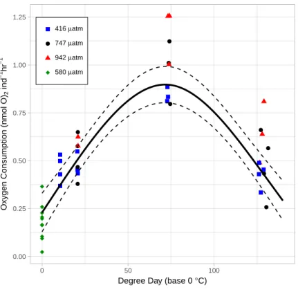 Figure 6 The relationship between Oxygen Consumption Rates and degree days in L. salmonis un- un-der different pCO 2 treatments
