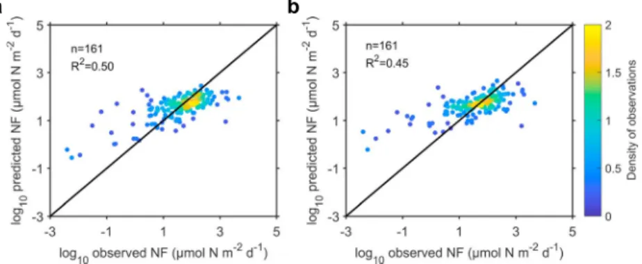 Figure 3. Comparison of observed and predicted N 2 ﬁ xation rates for the test data set using (a) random forest and (b) sup- sup-port vector regression with data points color ‐ coded for density of observations