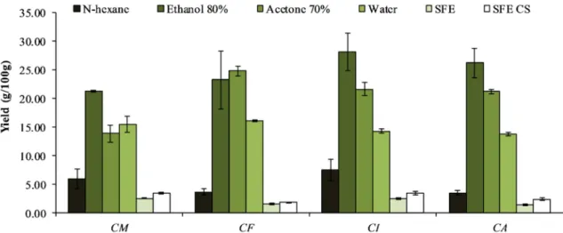 Figure 1 shows the yield of extraction obtained from the matrix of dried leaves of different species of  Calendula, comparing different solvents