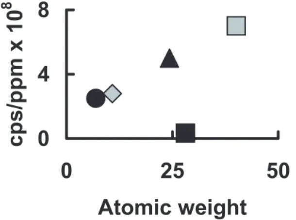 Figure 2. Intensities of backgrounds (with baselines subtracted) for a 0.12 M HCl plus 25 mM HF solution on masses (a) 28, (b) 29, and (c) 30 in the axial collector.