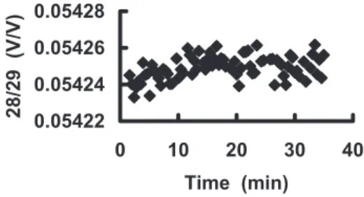 Figure 7. Ratio of signal intensities (in volts) at masses 29 and 28 determined for a working standard introduced into the plasma once every 1.7 hours over a day of analysis.