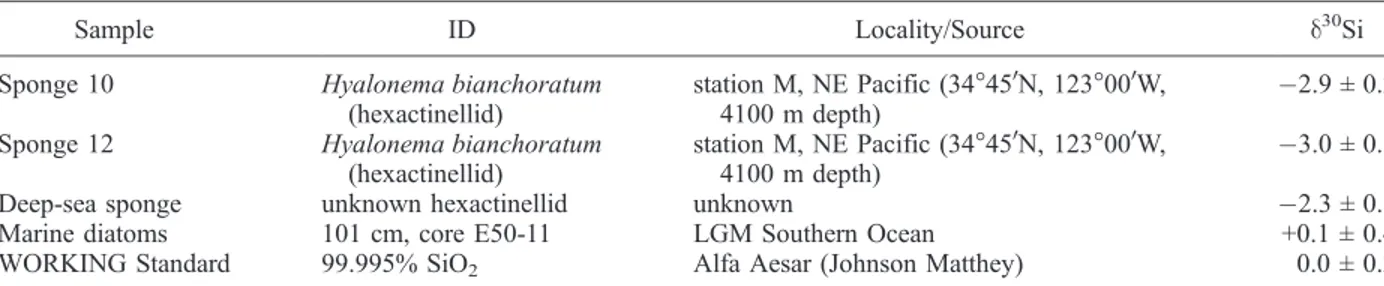 Table 1. Identity and d 30 Si of Samples Presented in Figure 10