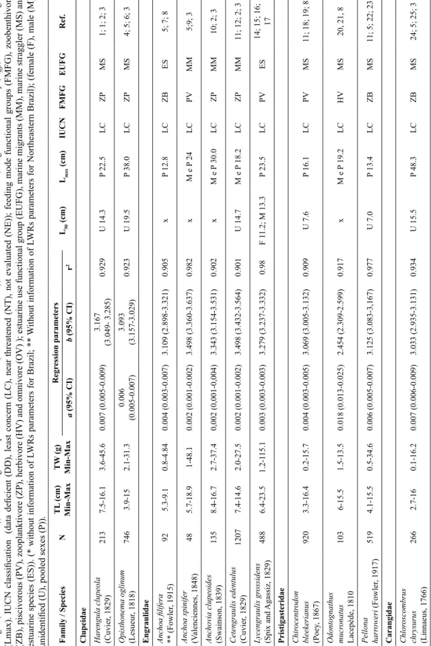 Table 1. Family and species of 33 species captured in a shrimp fisheries in Northeastern Brazil